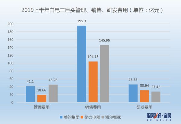 （數(shù)據(jù)來源三家企業(yè)公開財報）