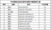 哪款洗衣机更好卖？中怡康：TOP10有5款“蒸一蒸”