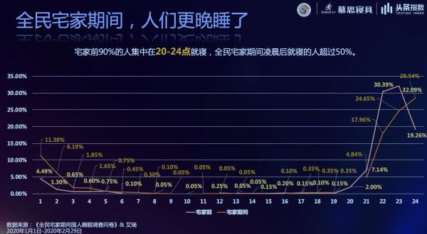 標題1：慕思發(fā)2020睡眠白皮書：“宅家季”國人睡眠失控加劇