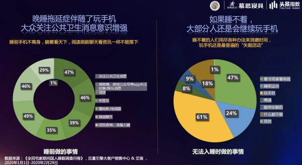 标题1：慕思发2020睡眠白皮书：“宅家季”国人睡眠失控加剧