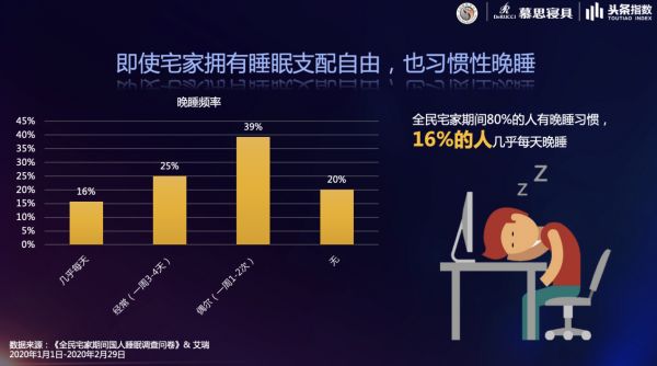 標(biāo)題1：慕思發(fā)2020睡眠白皮書：中國人最近都睡得不好