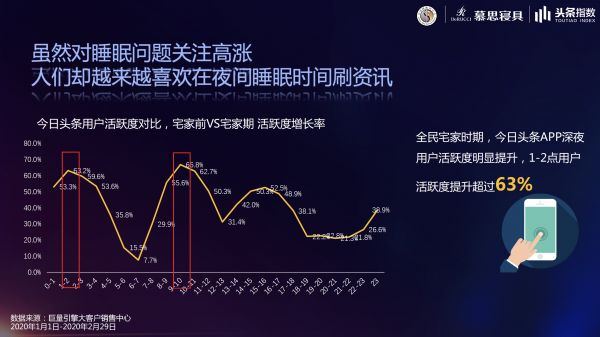 疫情之下，中國(guó)人到底是怎么睡的？