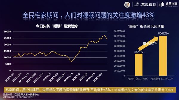 疫情之下，中國(guó)人到底是怎么睡的？