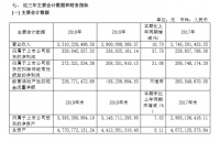 惠達(dá)衛(wèi)浴2019年?duì)I收32.10億元，凈利潤3.29億元