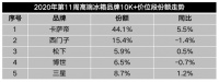 冰箱行業(yè)縮水，高端呢？頭部品牌還在增長(zhǎng)