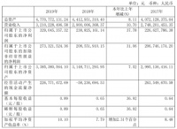 惠达卫浴2019年净利润3.29亿元，同比增加37.78%