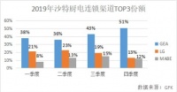 “海爾系”廚電之沙特篇：GE Appliances去年持續(xù)增長，Q4份額過半