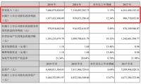 年報(bào)觀察｜索菲亞2019年?duì)I收76.86億元 凈利潤(rùn)同比增長(zhǎng)12.34%