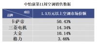 空調下降！除菌空調反升，卡薩帝高端占比超2成