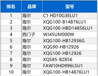 洗干一體機更搶手？中怡康：TOP10海爾“蒸一蒸”占7款