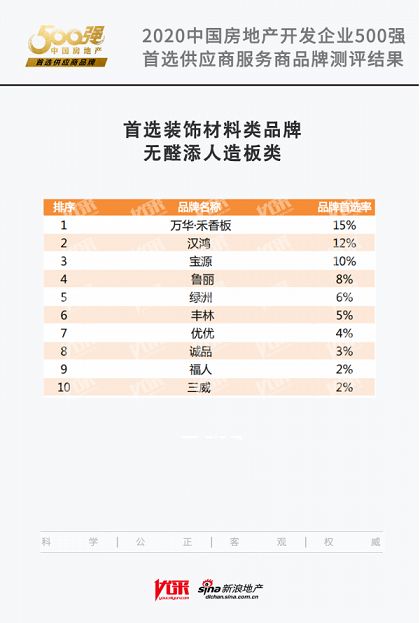 （二维码删）重磅|优优木业入选2020中国房地产500强首