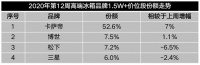 冰箱市场复苏，高端持续拉动：卡萨帝增长势头不减