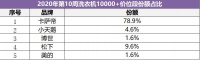 高端洗衣機(jī)TOP3份額超9成 卡薩帝占了78.9%，其他呢？