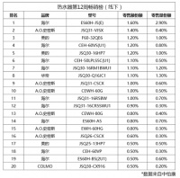 除垢、速熱、零冷水！中怡康選出的熱水器TOP20