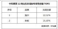 中怡康12周：山東廚電市場(chǎng)TOP2還是海爾、老板