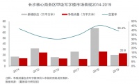 房產(chǎn)建筑風(fēng)水師無量子、長沙寫字樓空置率接近4成