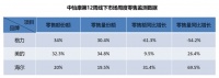 中怡康第12周空調(diào)榜：三分天下的格局，除菌空調(diào)增長