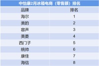 冰箱行業(yè)實(shí)力“新秀”！線上份額TOP6，比肩一線品牌