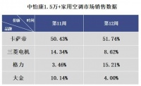 中怡康：高端空调榜出炉，卡萨帝占一半多