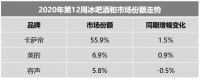 冰吧酒柜整體微增：高端傾斜明顯，3K+市場卡薩帝占9成