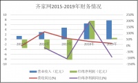 齊家網(wǎng)2019年歸母凈利潤6190萬元，疫情加速PaaS平臺推進