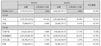 帝歐家居2019年營收55.70億元，同比增長29.29%