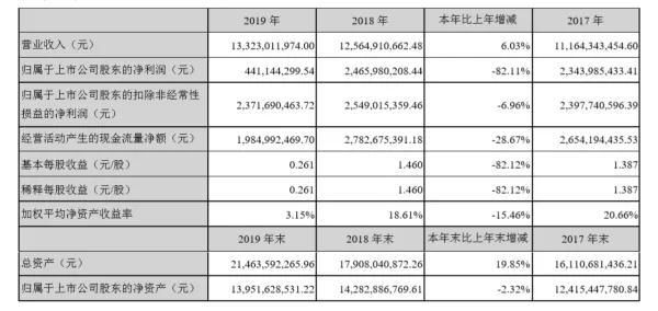 ??來源：企業(yè)年報