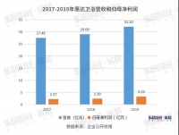 惠達(dá)衛(wèi)?。?019歸母凈利潤增37.78% 毛利率持續(xù)5年上漲