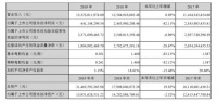 北新建材2019財報: 凈利潤下降82% 投13億跨界防水