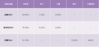 中怡康第12周：家電行業(yè)整體反彈，高端增幅明顯