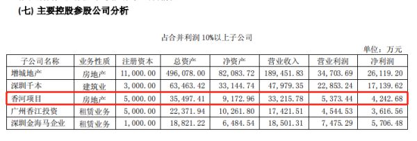 ?（圖片來源：深圳香江控股股份有限公司 2015 年年度報告截圖）