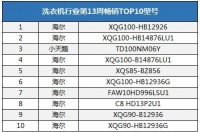 中怡康:洗衣機暢銷TOP10型號中7款健康類產(chǎn)品海爾占6款