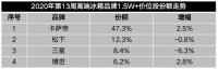 中怡康：第13周冰箱市場(chǎng)失速，卡薩帝、博世逆增