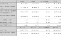 皮阿諾2019年營收14.71億元，同比增長32.53%