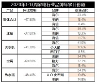 中怡康：行業(yè)整體下滑，海爾、美的、海信引領(lǐng)TOP3