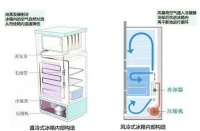 冰箱耗電大怎么回事 冰箱不制冷怎么解決