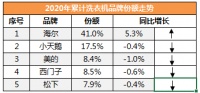 中怡康年累14周數(shù)據(jù)∶洗衣機頭部品牌出現(xiàn)小幅下滑