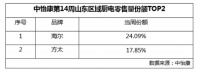 中怡康14周山東廚電TOP2：海爾、方太上榜