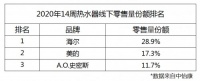 中怡康：熱水器增速回落，三大頭部品牌分走一半市場