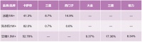 中怡康第14周：家電回暖進入緩沖期，場景化需求凸顯