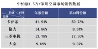 高端空調(diào)市場怎么樣？每賣出10臺，就有5臺是卡薩帝