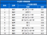 中怡康：第14周冰箱市場“遇冷”，多門、大容積冰箱逆勢增長