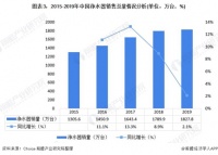 隨著居民生活需求提高和健康意識的覺醒,凈水設(shè)備市場近年