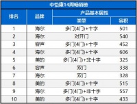 中怡康：第14周冰箱市場(chǎng)“遇冷” 多門、大容積冰箱逆勢(shì)