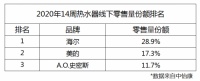 中怡康：熱水器增速回落 三大頭部品牌分走一半市場