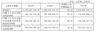 三棵樹2019年?duì)I收59.72億元 同比增長66.64%