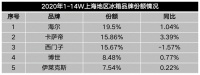 發(fā)力場(chǎng)景，卡薩帝冰箱第一季度逆勢(shì)上漲