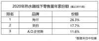 中怡康熱水器數(shù)據(jù)：品牌份額集中，需求向場景化轉(zhuǎn)移