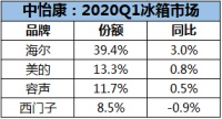 冰箱業(yè)：一季度下行，海爾抓住場(chǎng)景占4成