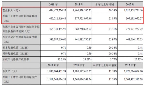 美大2019年報主要會計(jì)數(shù)據(jù).png